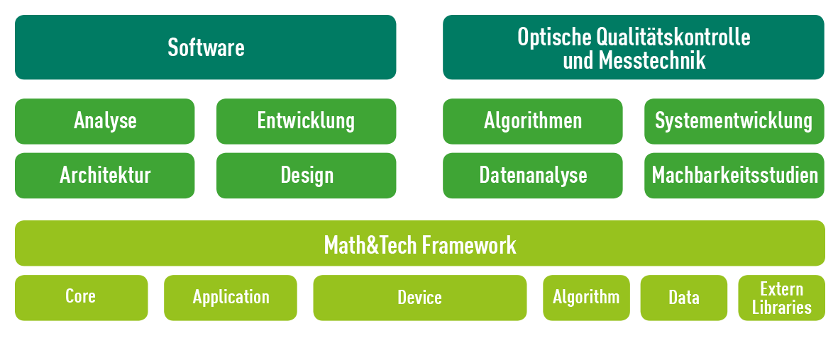 Math & Tech - Softwareentwicklung, optische Qualitätskontrolle und Messtechnik