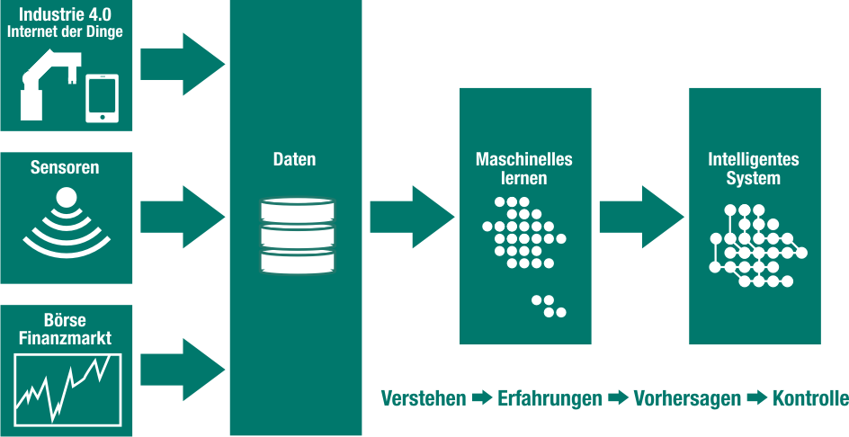Entwicklung lernender Systeme