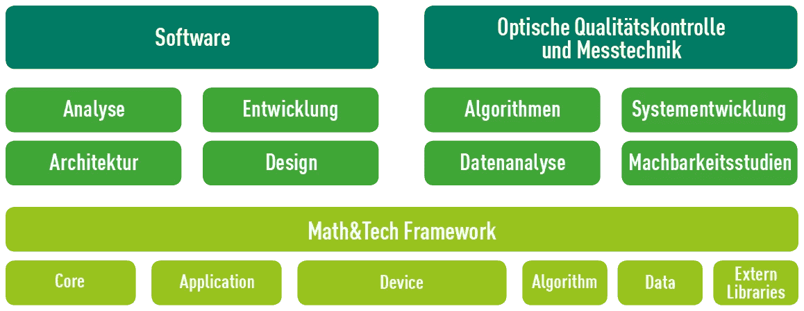Übersicht der Leistungsbereiche von Math & Tech Engineering